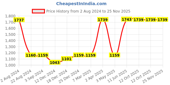 tatacliq.com Red Tape Men's Navy Walking Shoes red tape Price History Graph from 2 Aug 2024 to 24 Nov 2025