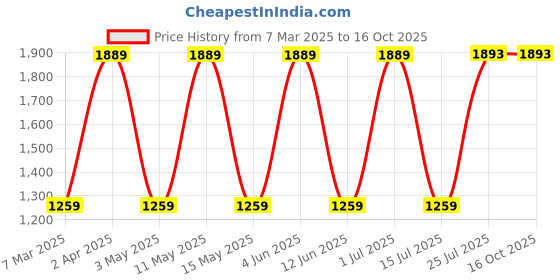 tatacliq.com Red Tape Men's Navy Walking Shoes red tape Price History Graph from 7 Mar 2025 to 16 Oct 2025