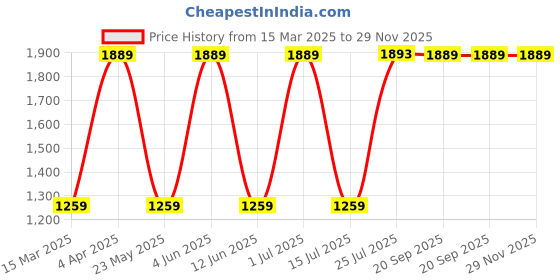 tatacliq.com Red Tape Men's Navy Walking Shoes red tape Price History Graph from 15 Mar 2025 to 29 Nov 2025