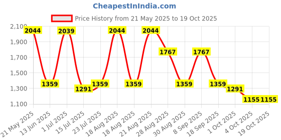 tatacliq.com Red Tape Men's Navy Walking Shoes red tape Price History Graph from 21 May 2025 to 17 Oct 2025