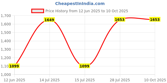 tatacliq.com Red Tape Men's Navy Walking Shoes red tape Price History Graph from 12 Jun 2025 to 10 Oct 2025