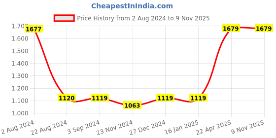 tatacliq.com Red Tape Men's Off White Casual Sneakers red tape Price History Graph from 2 Aug 2024 to 9 Nov 2025