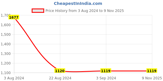 tatacliq.com Red Tape Men's Off White Casual Sneakers red tape Price History Graph from 3 Aug 2024 to 8 Nov 2025