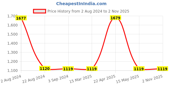tatacliq.com Red Tape Men's Off White Casual Sneakers red tape Price History Graph from 2 Aug 2024 to 31 Oct 2025