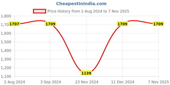 tatacliq.com Red Tape Men's Off White Casual Sneakers red tape Price History Graph from 2 Aug 2024 to 5 Nov 2025