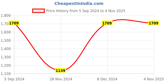 tatacliq.com Red Tape Men's Off White Casual Sneakers red tape Price History Graph from 5 Sep 2024 to 4 Nov 2025