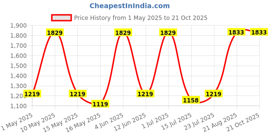 tatacliq.com Red Tape Men's Off White Casual Sneakers red tape Price History Graph from 1 May 2025 to 21 Oct 2025