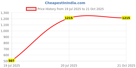 tatacliq.com Red Tape Men's Off White Casual Sneakers red tape Price History Graph from 19 Jul 2025 to 21 Oct 2025