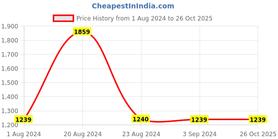 tatacliq.com Red Tape Men's Off White Running Shoes red tape Price History Graph from 1 Aug 2024 to 24 Oct 2025