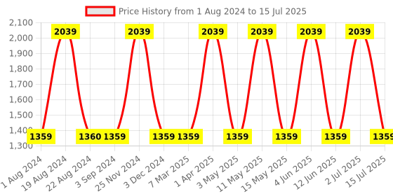 tatacliq.com Red Tape Men's Off White Running Shoes red tape Price History Graph from 1 Aug 2024 to 15 Jul 2025