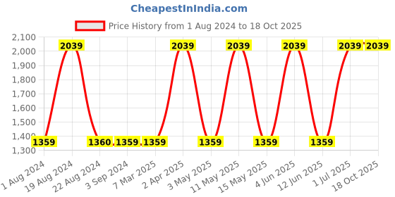 tatacliq.com Red Tape Men's Off White Running Shoes red tape Price History Graph from 1 Aug 2024 to 18 Oct 2025