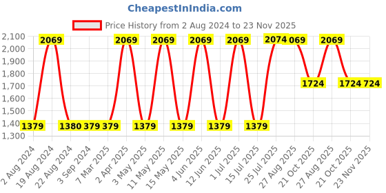 tatacliq.com Red Tape Men's Off White Running Shoes red tape Price History Graph from 2 Aug 2024 to 22 Nov 2025