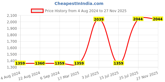 tatacliq.com Red Tape Men's Off White Running Shoes red tape Price History Graph from 4 Aug 2024 to 27 Nov 2025