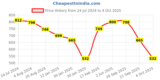 tatacliq.com Red Tape Men's Olive Back Strap Clogs red tape Price History Graph from 24 Jul 2024 to 4 Oct 2025