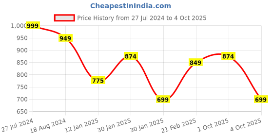 tatacliq.com Red Tape Men's Olive Back Strap Clogs red tape Price History Graph from 27 Jul 2024 to 4 Oct 2025