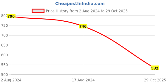 tatacliq.com Red Tape Men's Olive Back Strap Clogs red tape Price History Graph from 2 Aug 2024 to 29 Oct 2025