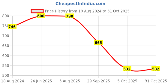 tatacliq.com Red Tape Men's Olive Back Strap Clogs red tape Price History Graph from 18 Aug 2024 to 30 Oct 2025