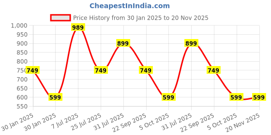 tatacliq.com Red Tape Men's Olive Back Strap Clogs red tape Price History Graph from 30 Jan 2025 to 20 Nov 2025