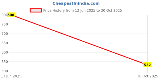 tatacliq.com Red Tape Men's Olive Back Strap Clogs red tape Price History Graph from 13 Jun 2025 to 30 Oct 2025