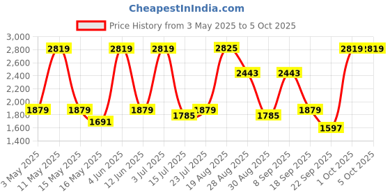 tatacliq.com Red Tape Men's Olive Casual Sneakers red tape Price History Graph from 3 May 2025 to 4 Oct 2025