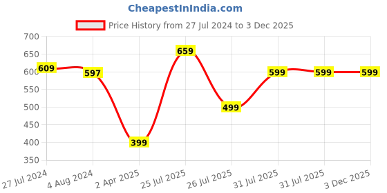 tatacliq.com Red Tape Men's Olive Flip Flops red tape Price History Graph from 27 Jul 2024 to 3 Dec 2025