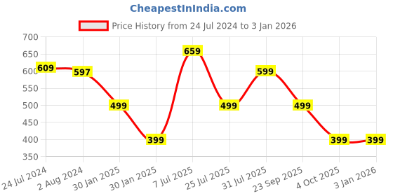 tatacliq.com Red Tape Men's Olive Flip Flops red tape Price History Graph from 24 Jul 2024 to 30 Dec 2025