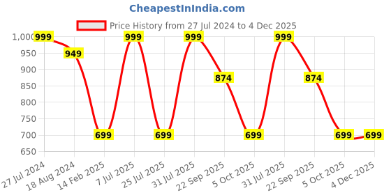 tatacliq.com Red Tape Men's Olive Flip Flops red tape Price History Graph from 27 Jul 2024 to 4 Dec 2025