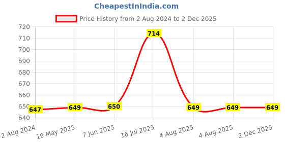 tatacliq.com Red Tape Men's Olive Flip Flops red tape Price History Graph from 2 Aug 2024 to 2 Dec 2025