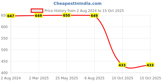 tatacliq.com Red Tape Men's Olive Flip Flops red tape Price History Graph from 2 Aug 2024 to 14 Oct 2025