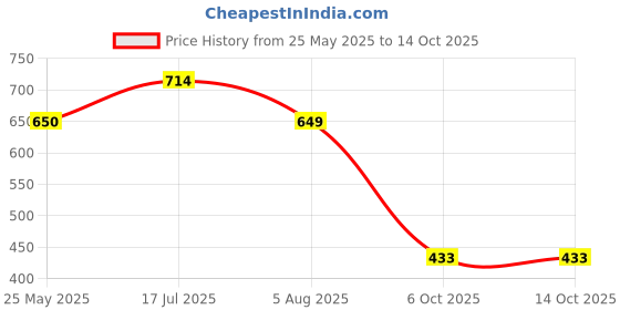 tatacliq.com Red Tape Men's Olive Flip Flops red tape Price History Graph from 25 May 2025 to 14 Oct 2025