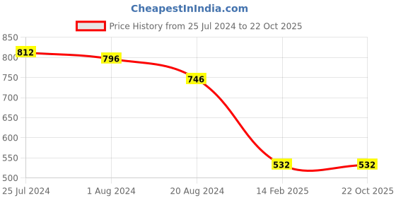 tatacliq.com Red Tape Men's Olive Slides red tape Price History Graph from 25 Jul 2024 to 21 Oct 2025