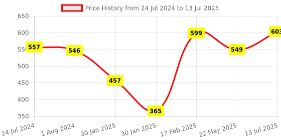 tatacliq.com Red Tape Men's Olive Slides red tape Price History Graph from 24 Jul 2024 to 13 Jul 2025