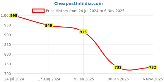 tatacliq.com Red Tape Men's Olive Slides red tape Price History Graph from 24 Jul 2024 to 6 Nov 2025
