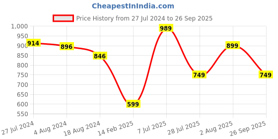 tatacliq.com Red Tape Men's Olive Slides red tape Price History Graph from 27 Jul 2024 to 26 Sep 2025