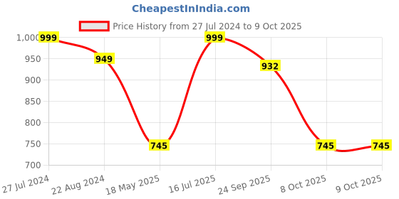 tatacliq.com Red Tape Men's Olive Slides red tape Price History Graph from 27 Jul 2024 to 9 Oct 2025