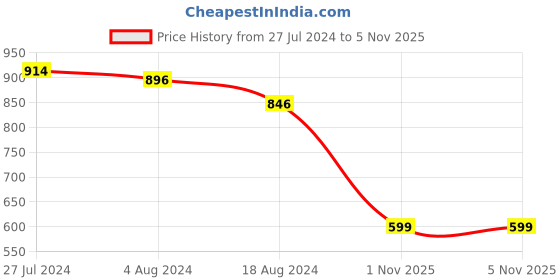 tatacliq.com Red Tape Men's Olive Slides red tape Price History Graph from 27 Jul 2024 to 3 Nov 2025
