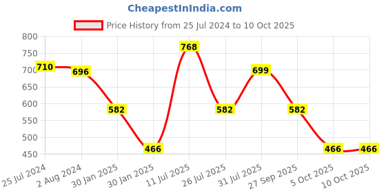 tatacliq.com Red Tape Men's Olive Slides red tape Price History Graph from 25 Jul 2024 to 9 Oct 2025