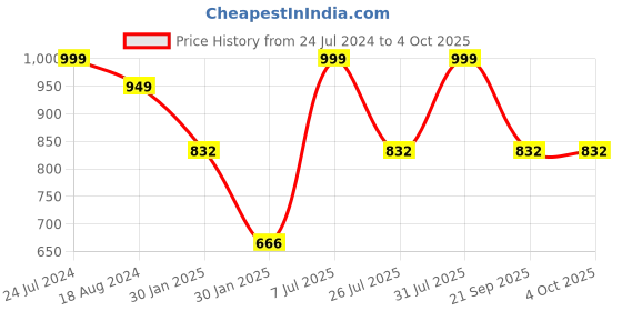 tatacliq.com Red Tape Men's Olive Slides red tape Price History Graph from 24 Jul 2024 to 4 Oct 2025
