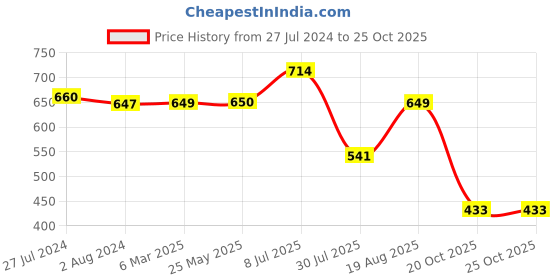 tatacliq.com Red Tape Men's Olive Slides red tape Price History Graph from 27 Jul 2024 to 22 Oct 2025
