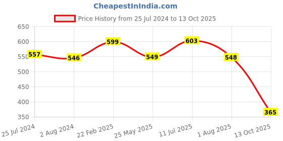 tatacliq.com Red Tape Men's Olive Slides red tape Price History Graph from 25 Jul 2024 to 13 Oct 2025