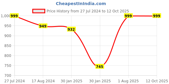 tatacliq.com Red Tape Men's Olive Slides red tape Price History Graph from 27 Jul 2024 to 12 Oct 2025