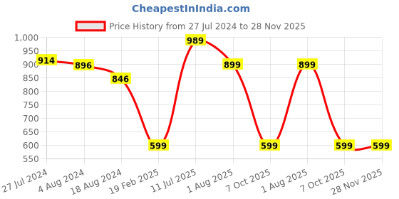 tatacliq.com Red Tape Men's Olive Slides red tape Price History Graph from 27 Jul 2024 to 27 Nov 2025