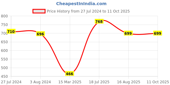 tatacliq.com Red Tape Men's Olive Slides red tape Price History Graph from 27 Jul 2024 to 11 Oct 2025