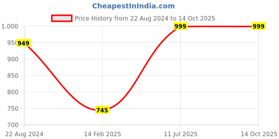 tatacliq.com Red Tape Men's Olive Slides red tape Price History Graph from 22 Aug 2024 to 13 Oct 2025