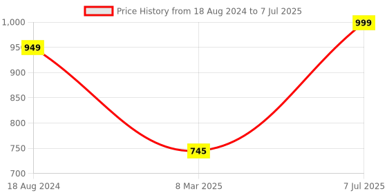 tatacliq.com Red Tape Men's Olive Slides red tape Price History Graph from 18 Aug 2024 to 7 Jul 2025