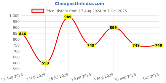 tatacliq.com Red Tape Men's Olive Slides red tape Price History Graph from 17 Aug 2024 to 7 Oct 2025