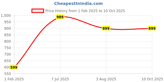 tatacliq.com Red Tape Men's Olive Slides red tape Price History Graph from 1 Feb 2025 to 8 Oct 2025