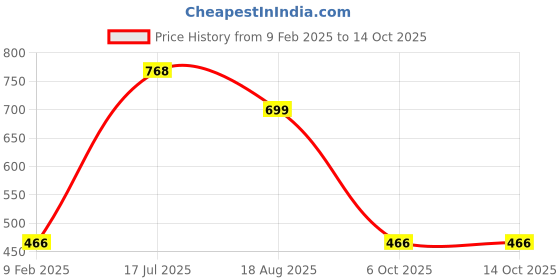 tatacliq.com Red Tape Men's Olive Slides red tape Price History Graph from 9 Feb 2025 to 14 Oct 2025