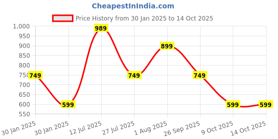tatacliq.com Red Tape Men's Olive Slides red tape Price History Graph from 30 Jan 2025 to 13 Oct 2025