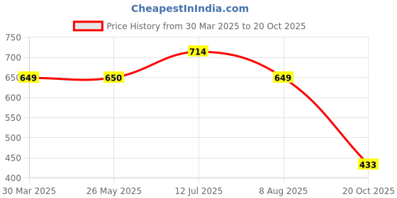 tatacliq.com Red Tape Men's Olive Slides red tape Price History Graph from 30 Mar 2025 to 20 Oct 2025